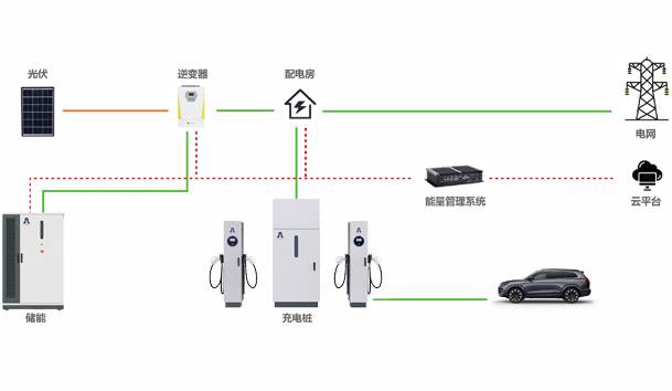 ?光儲(chǔ)充一體化充電站項(xiàng)目方案